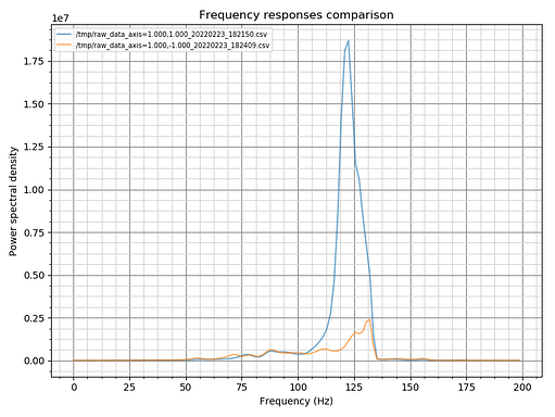 resonances